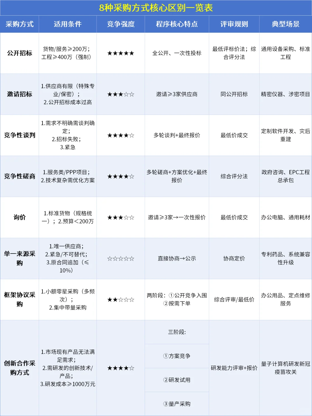 谁懂?我终于把8种政府采购方式弄明白了