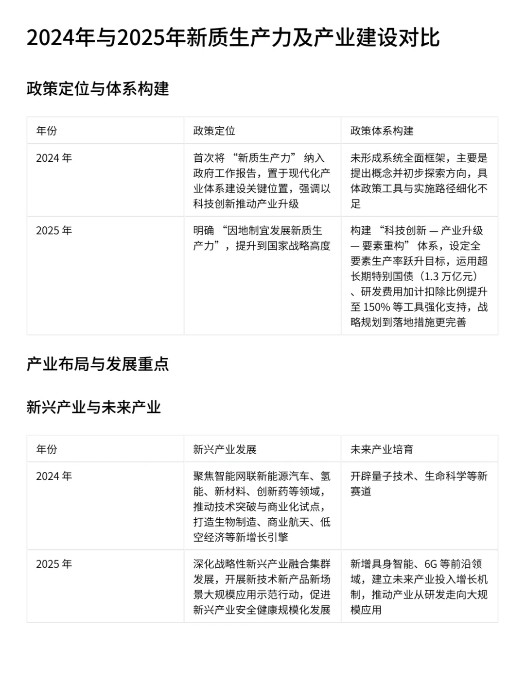 两年未来产业重点对比 就业创业方向