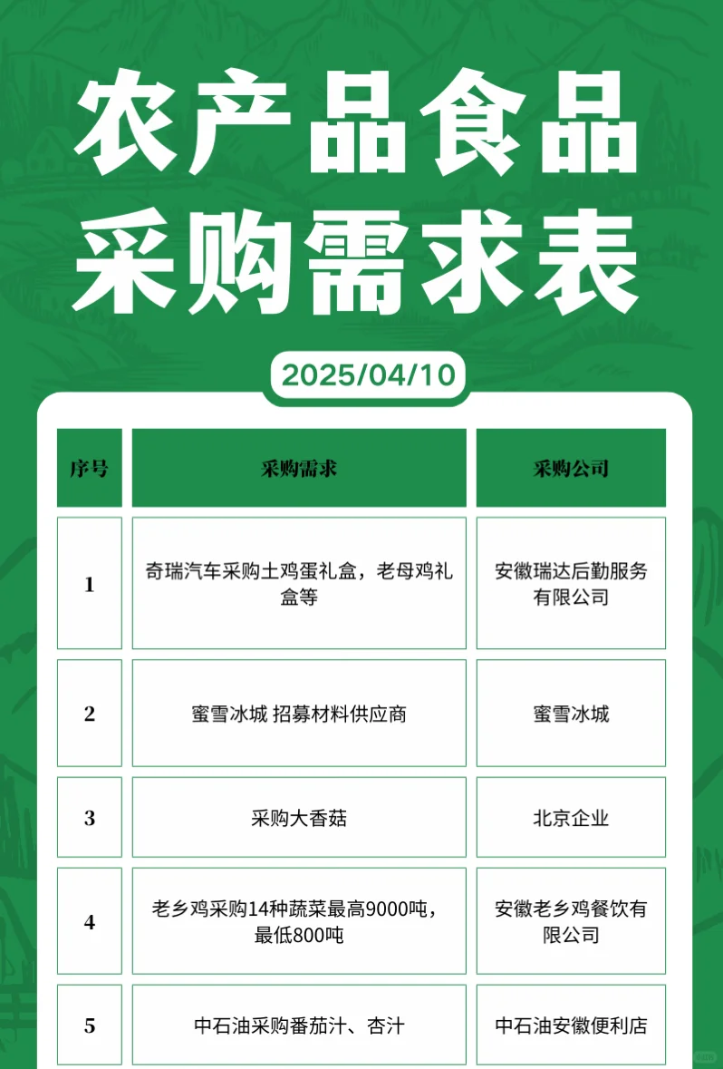 4月10日农产品采购需求