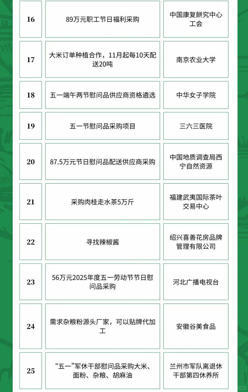 4月10日农产品采购需求