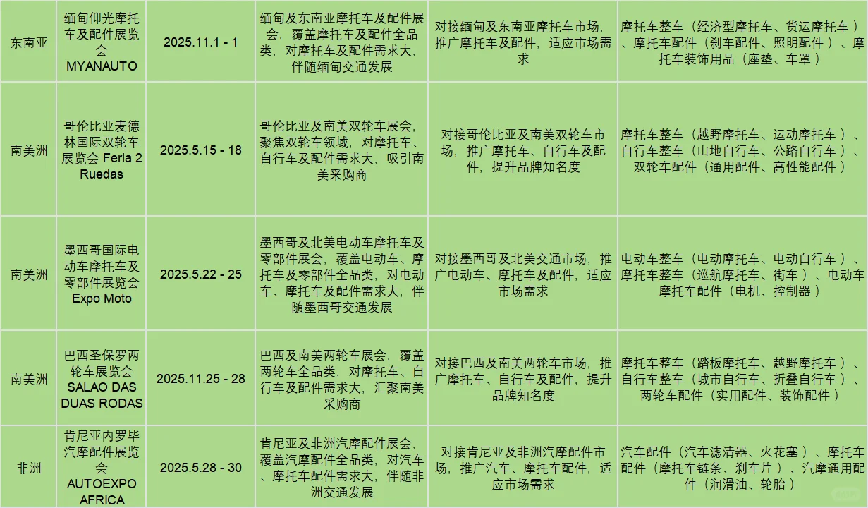 两轮车人必冲！2025 全球展会 + 选品攻略