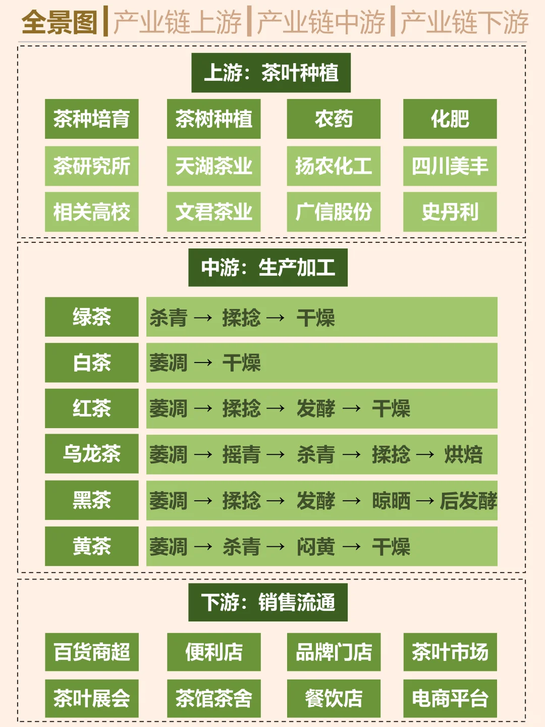 一天吃透一条产业链。茶叶