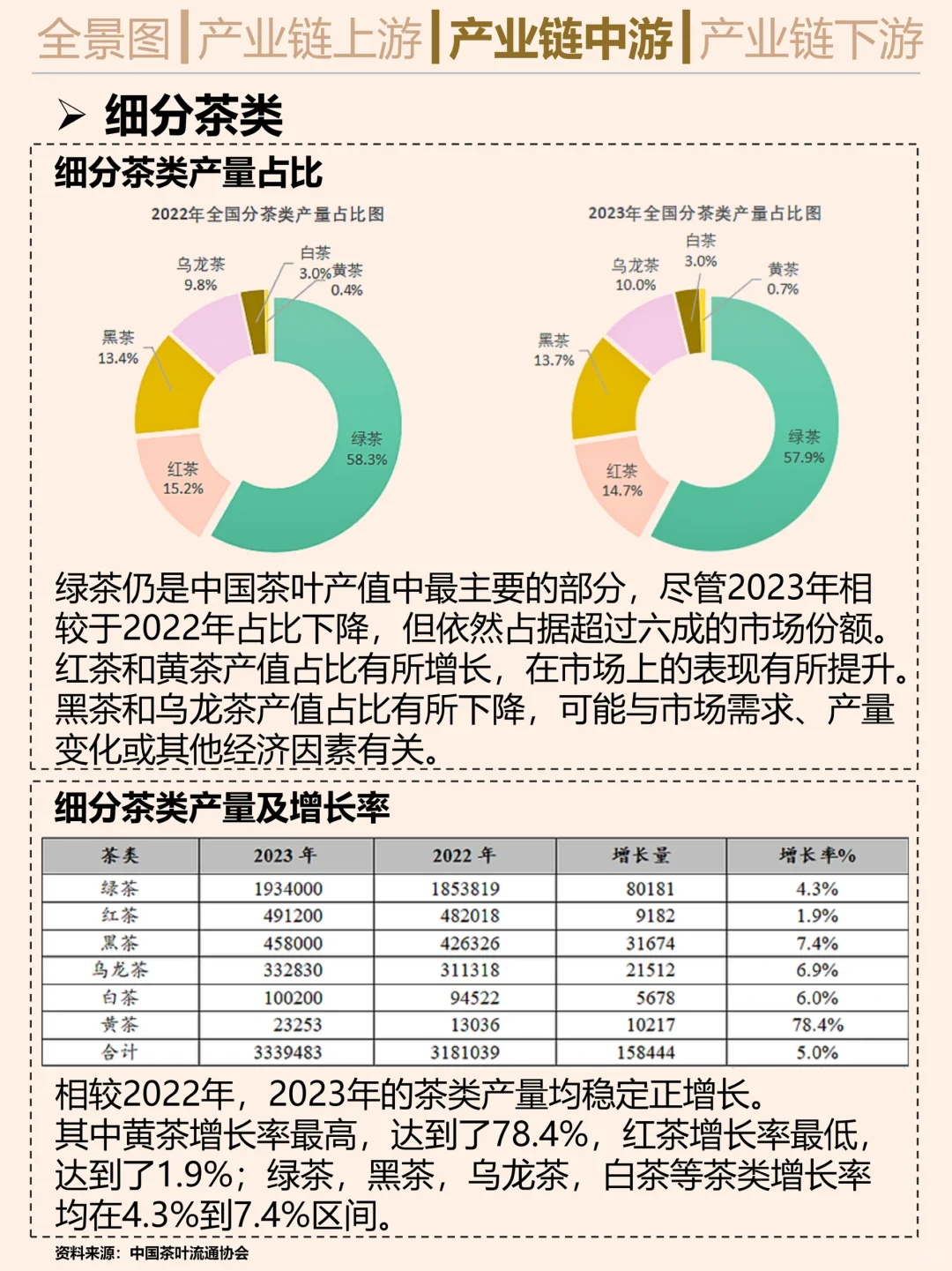 一天吃透一条产业链。茶叶