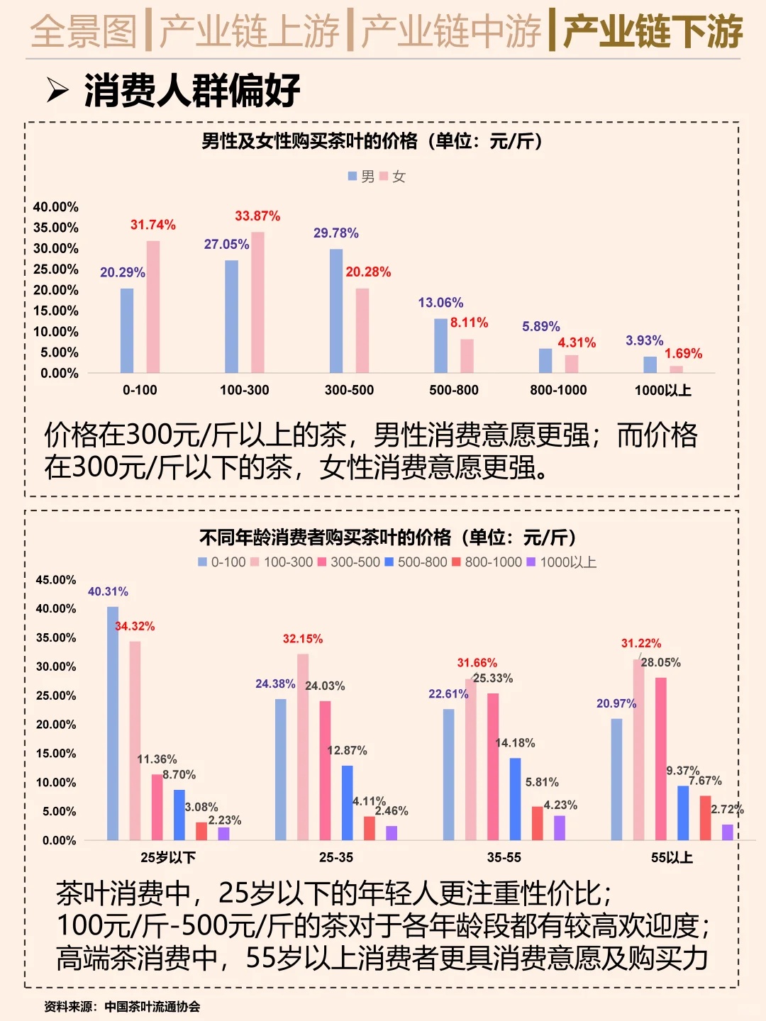 一天吃透一条产业链。茶叶
