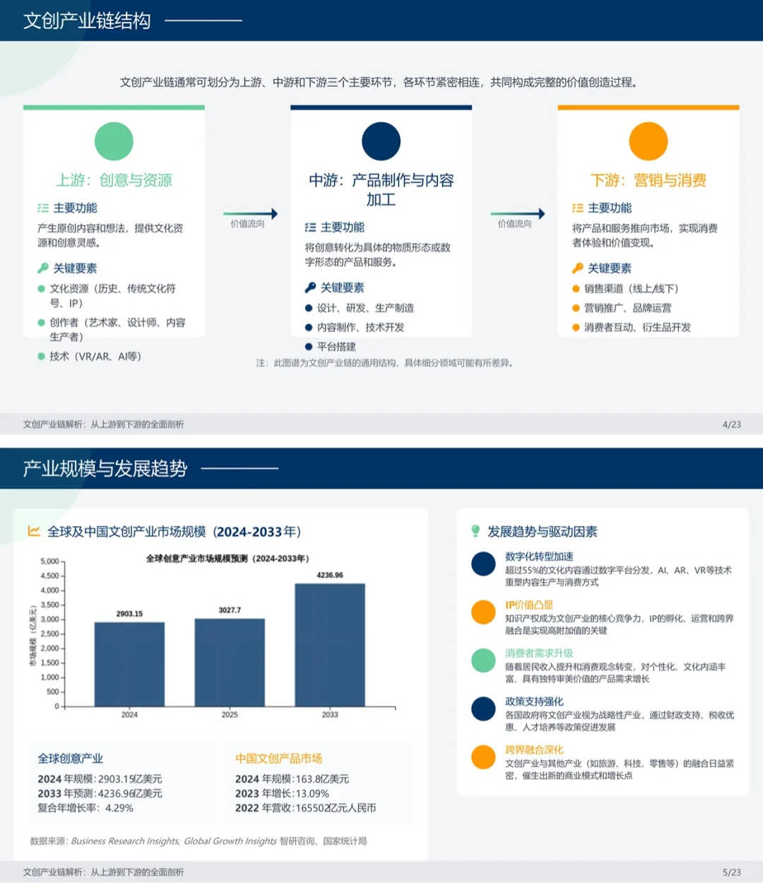 一天吃透一条产业链。文创。