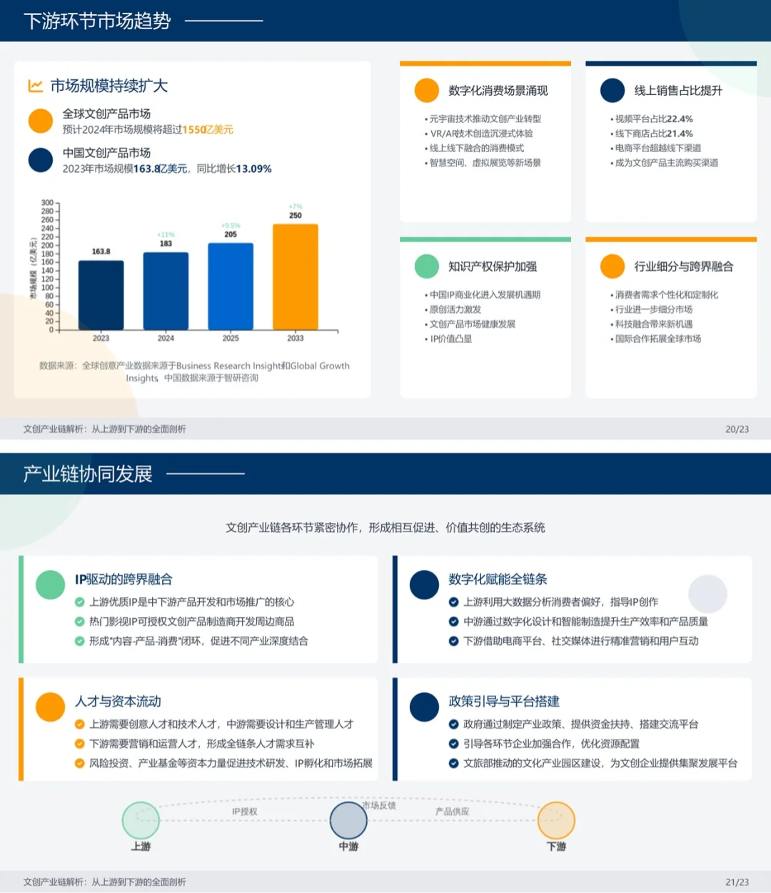 一天吃透一条产业链。文创。
