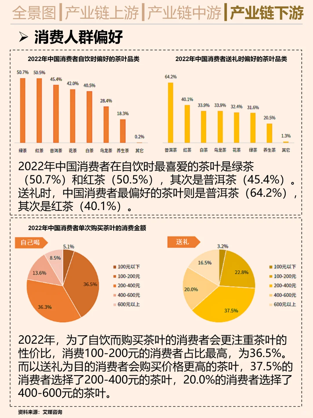一天吃透一条产业链。茶叶
