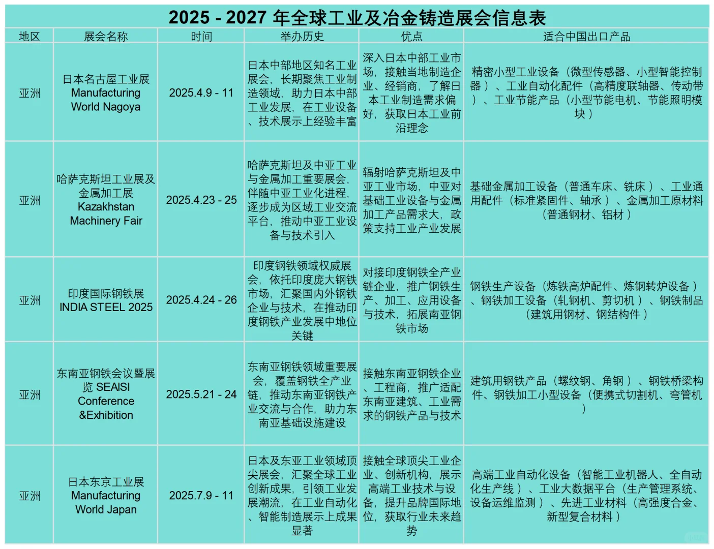 工业人必看!2025 - 2027 全球工业及冶金