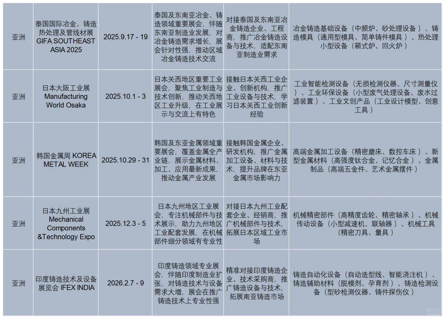 工业人必看!2025 - 2027 全球工业及冶金