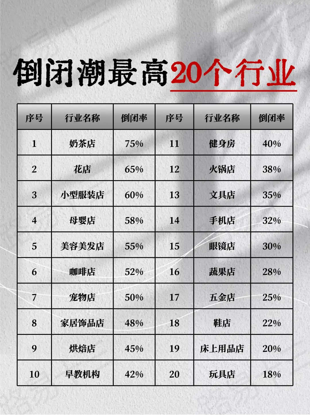 信息差：倒闭潮最高20个行业，你还敢开店吗？