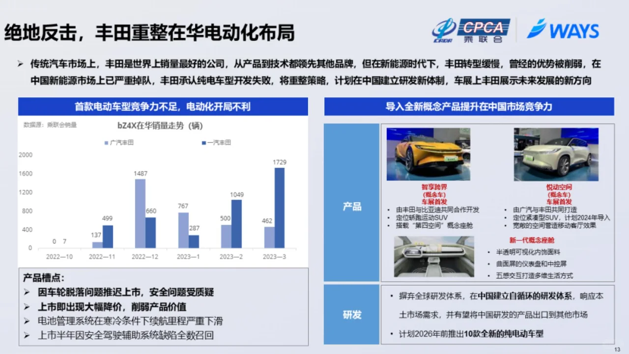 2023年上海车展展后报告（简约版）