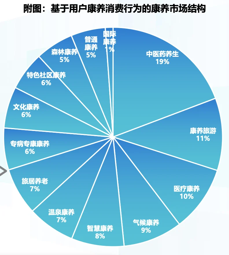 ?2025康养新趋势，你跟上了吗？