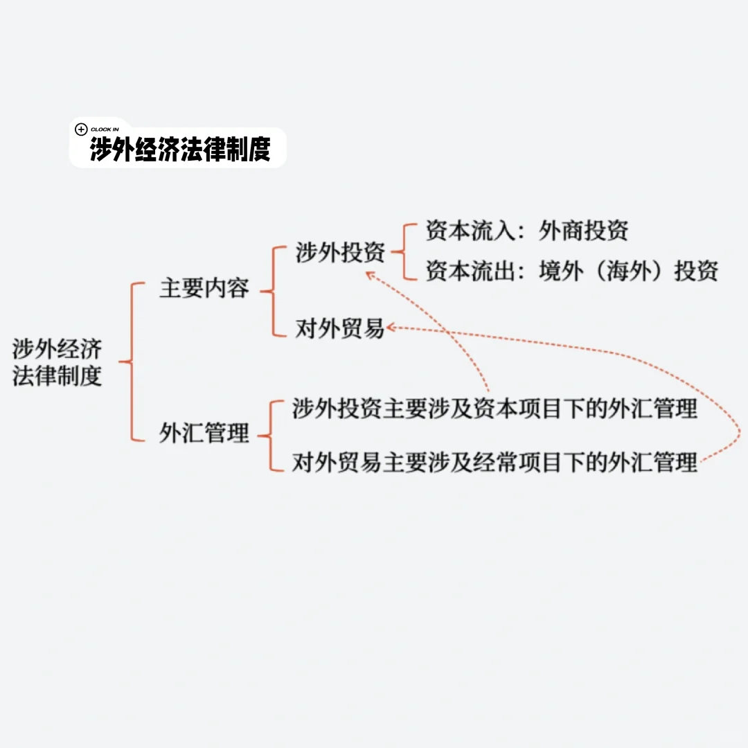 经济法打卡:对外贸易法律制度概述