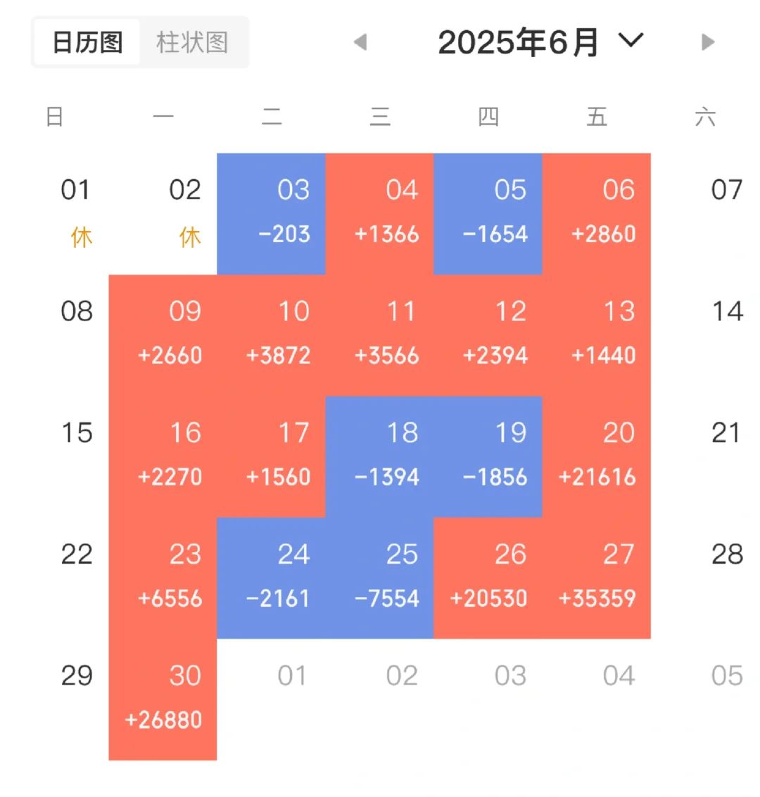 退休女教师6月份的成绩单，6个交易日亏损