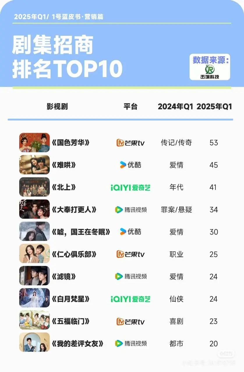 白鹿不愧为招商女王啊