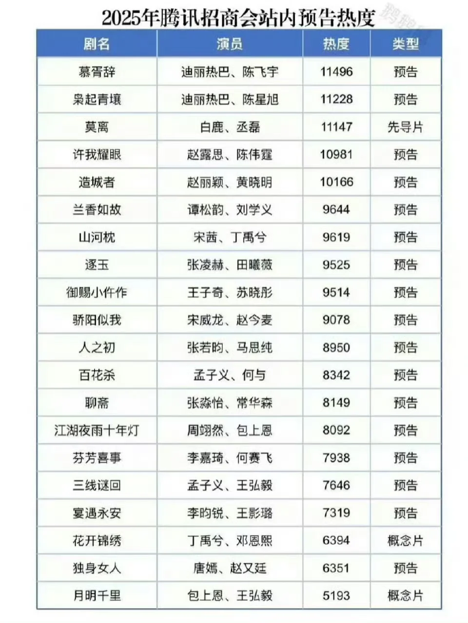 今日腾讯招商大会，剧集预告站内热度排名