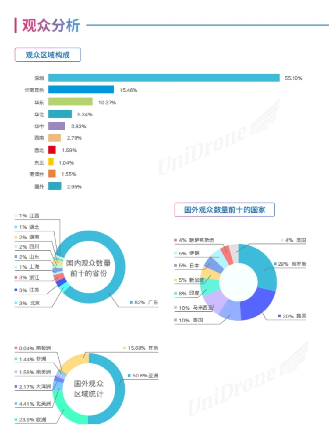 新鲜出炉,世界无人机展会报告来了❗