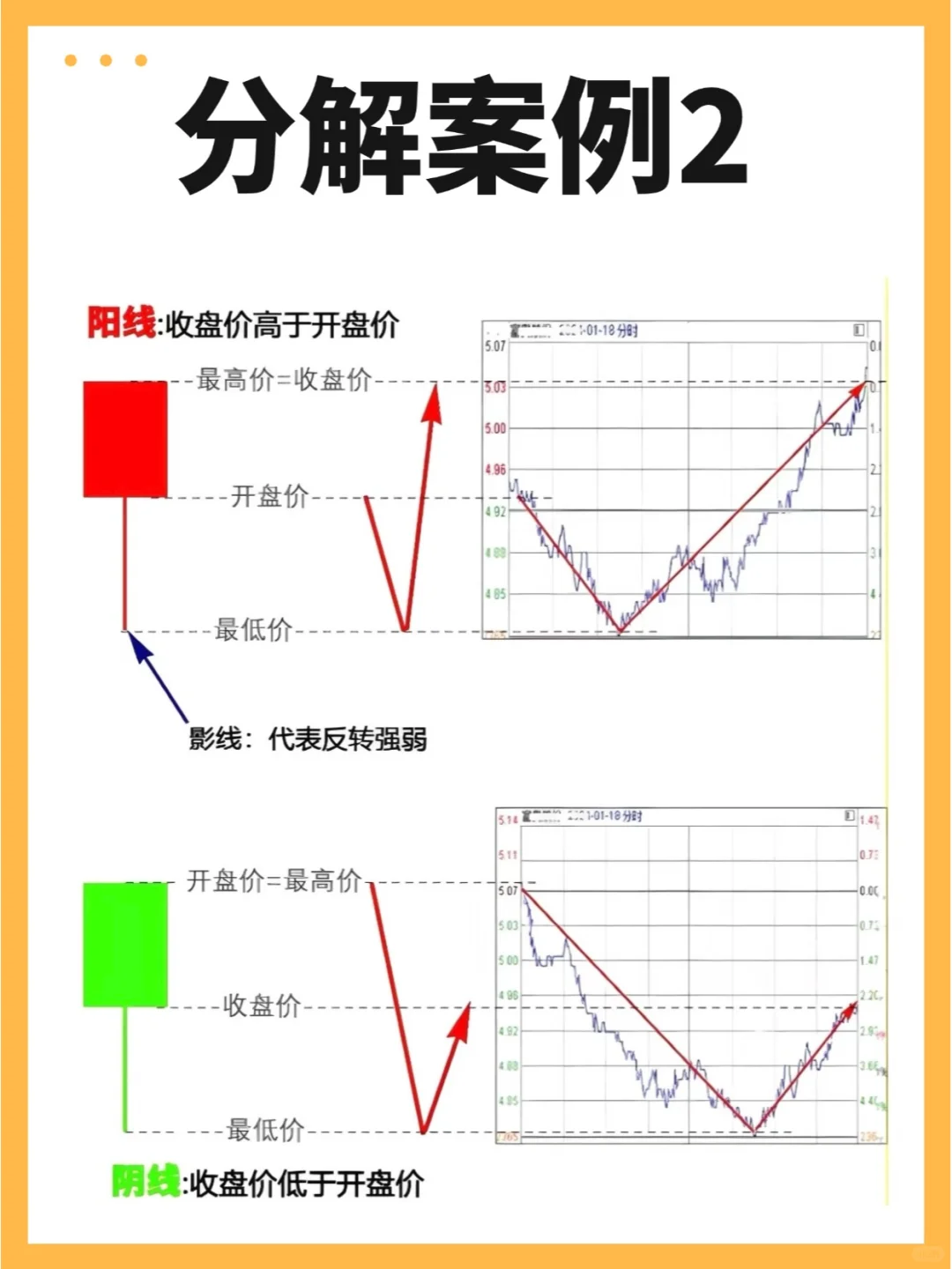 饼圈入门丨让小白也能轻轻松松看懂K线