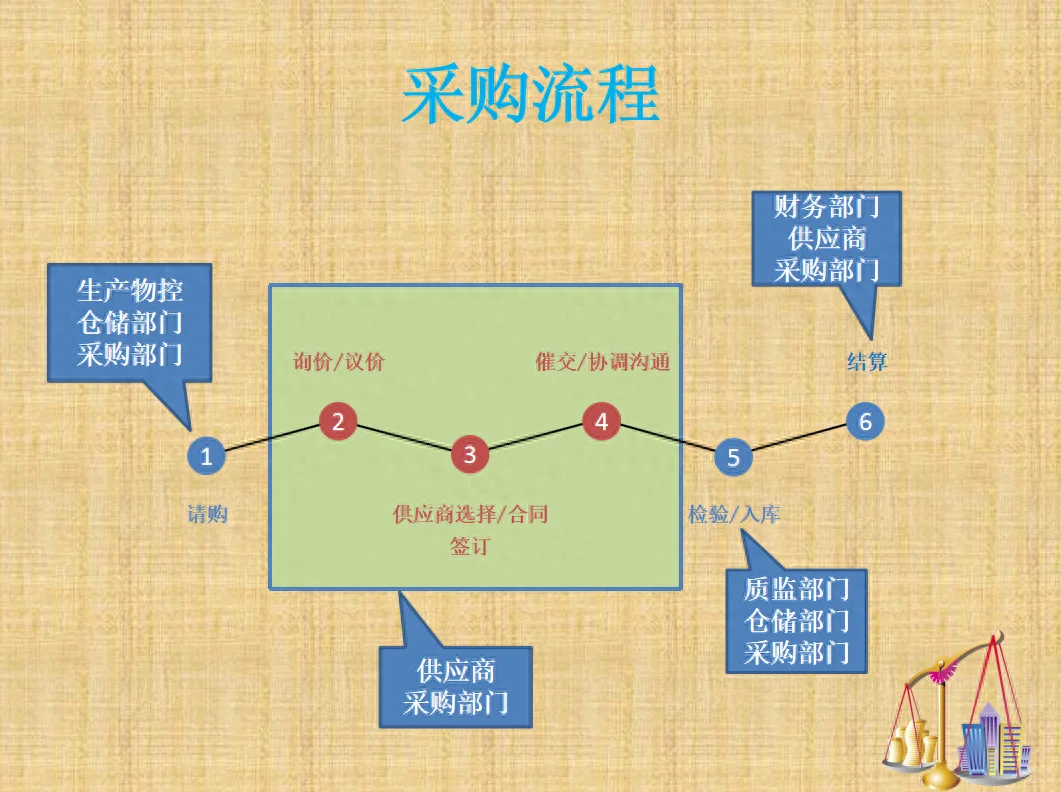 看完刚来的采购做的采购流程，替主管捏把汗