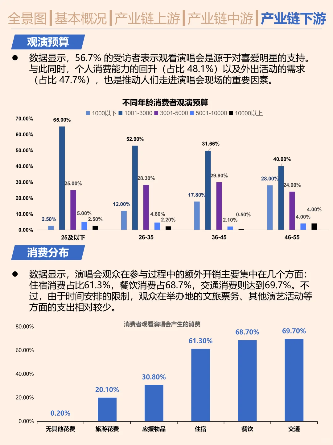 一天吃透一条产业链。演唱会