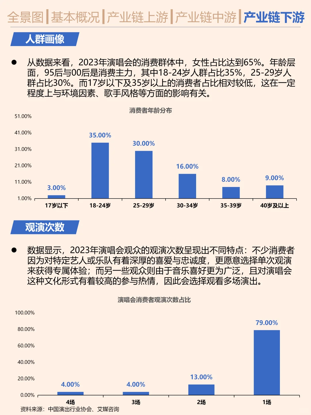 一天吃透一条产业链。演唱会
