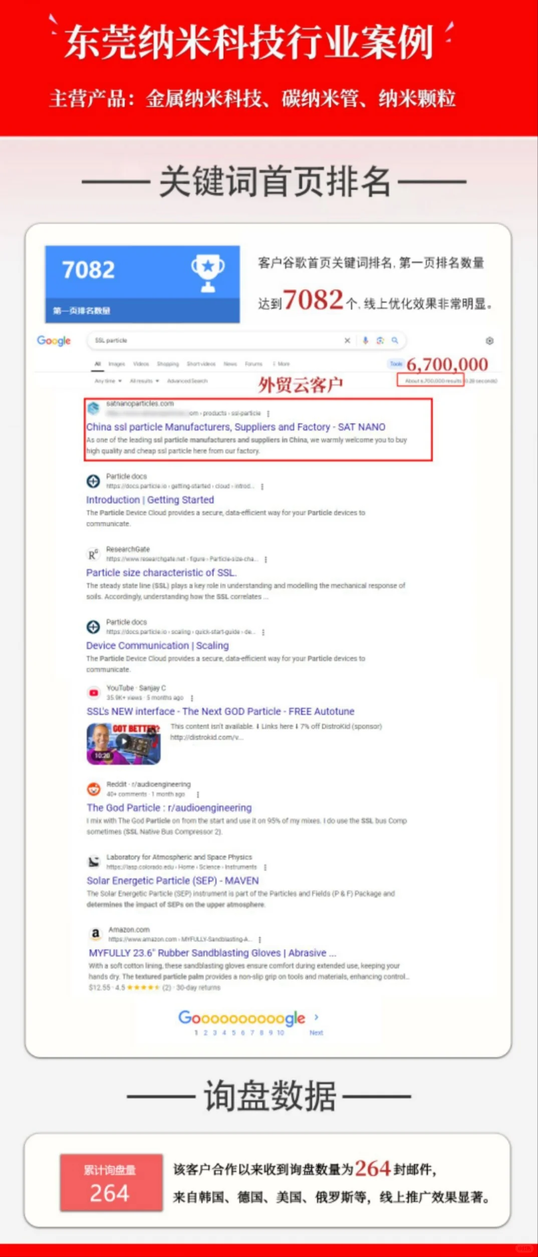 谷歌/Yandex推广独立站，您做了吗？