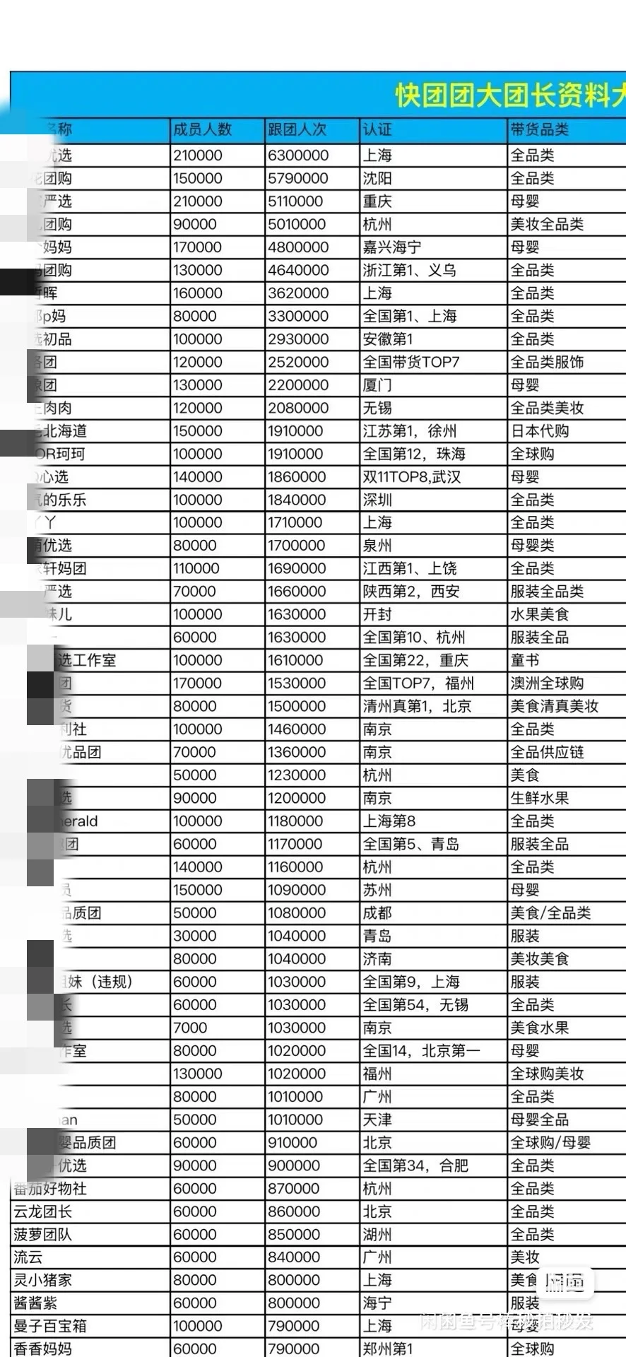 2025最新快团团，团长资源共1800家