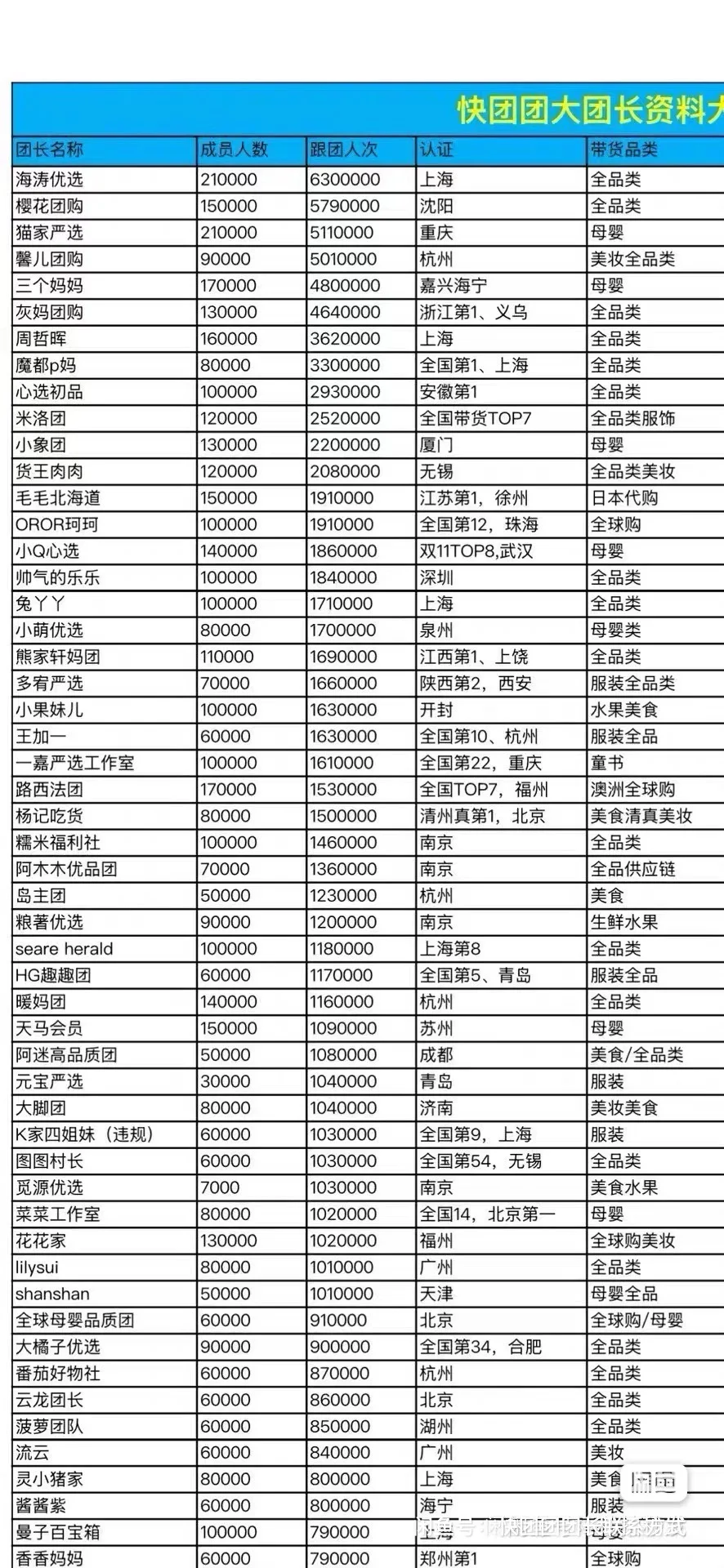 快团团1800条团长资源，私域资源直接对接