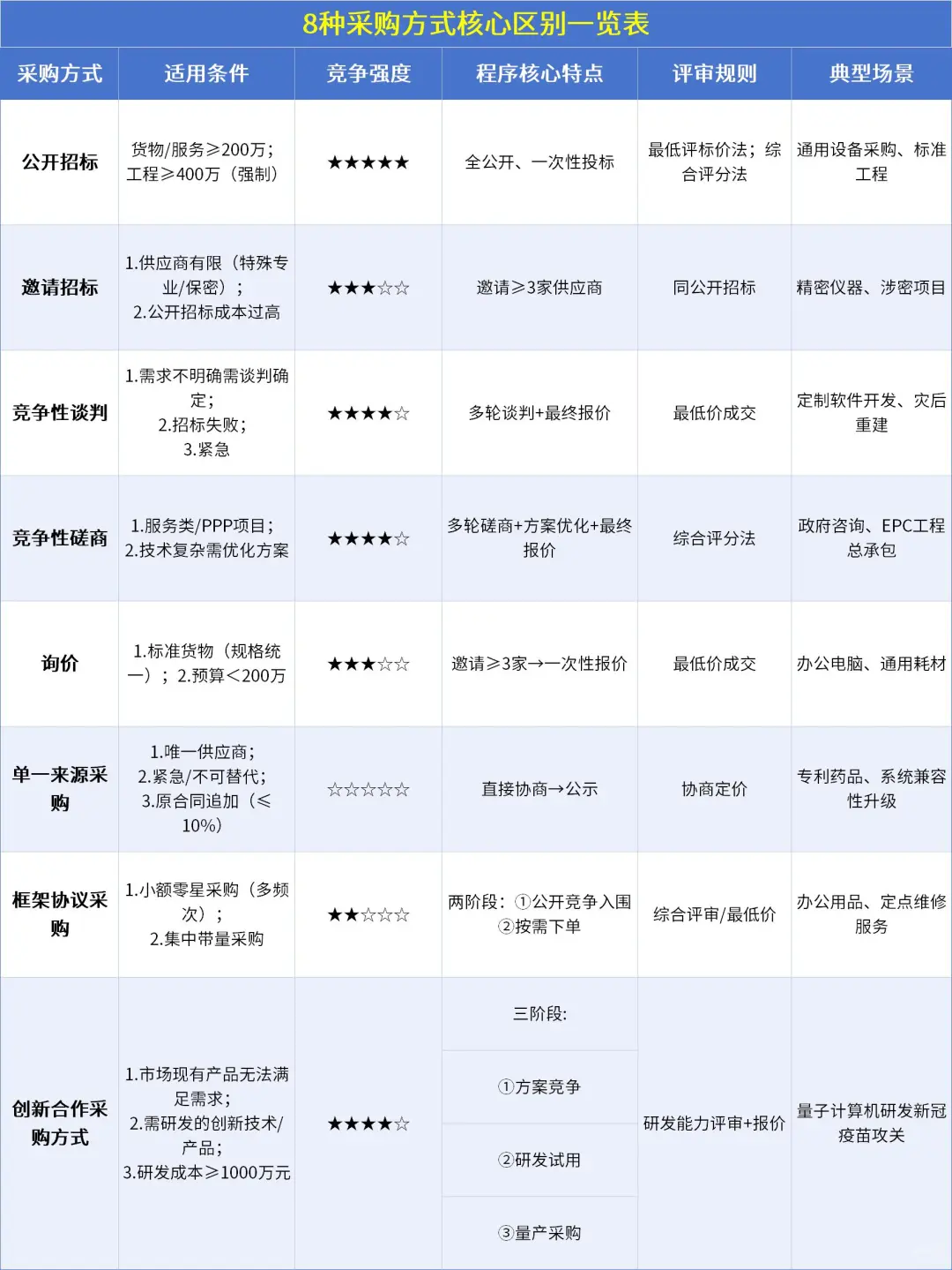 终于有人把8种政府采购方式讲明白了