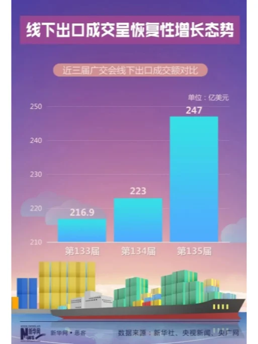 广交会为什么这么火？