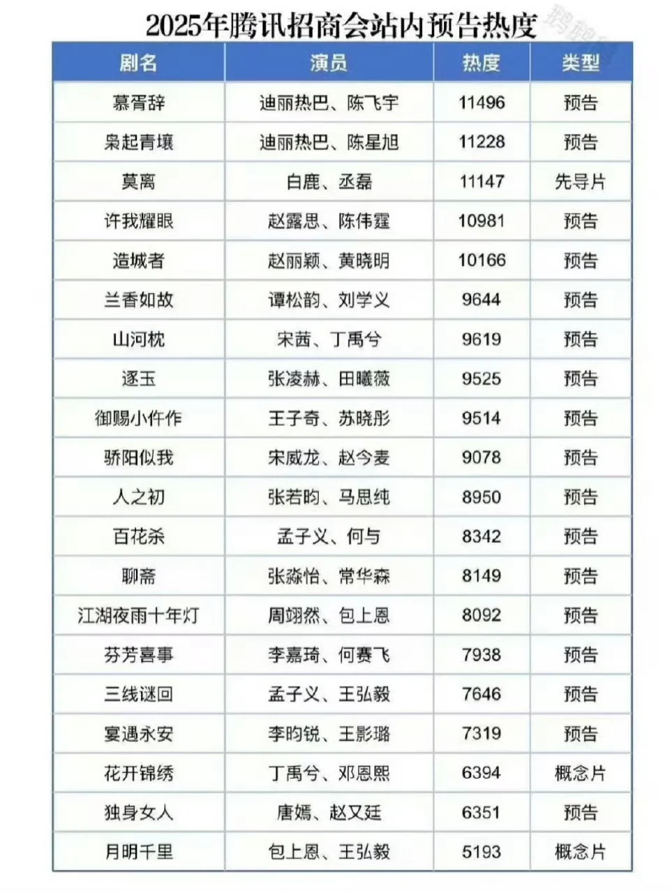 腾讯招商会预告热度前六的剧！