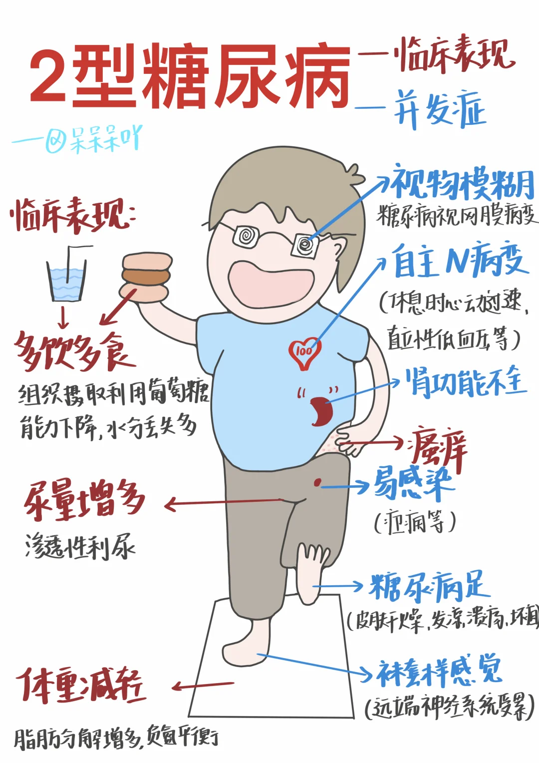 2型糖尿病知多少？