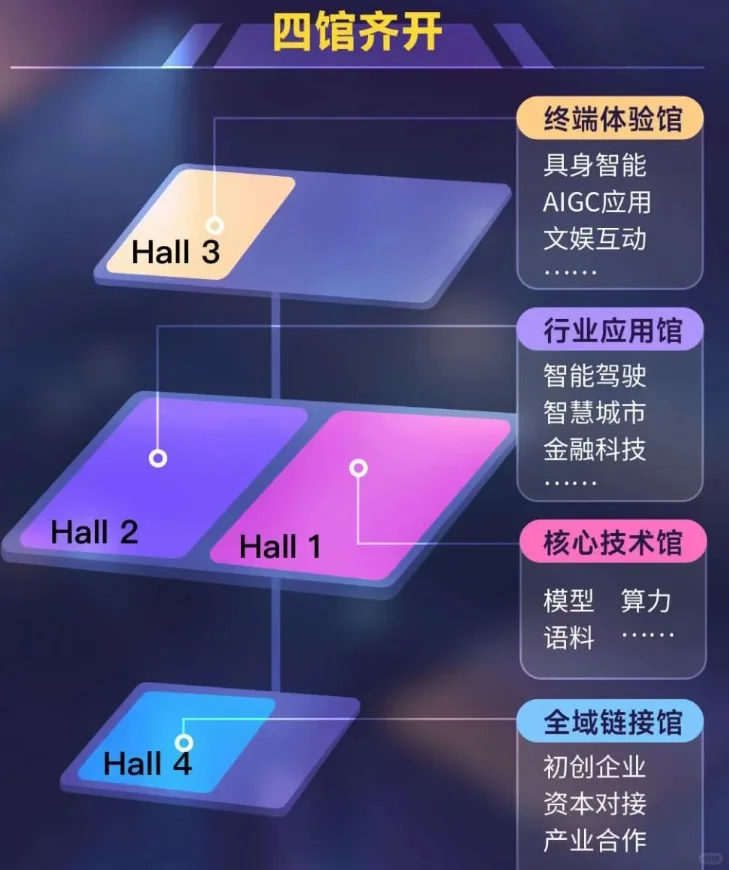 WAIC四大展馆＋热门展商打卡指南✅️