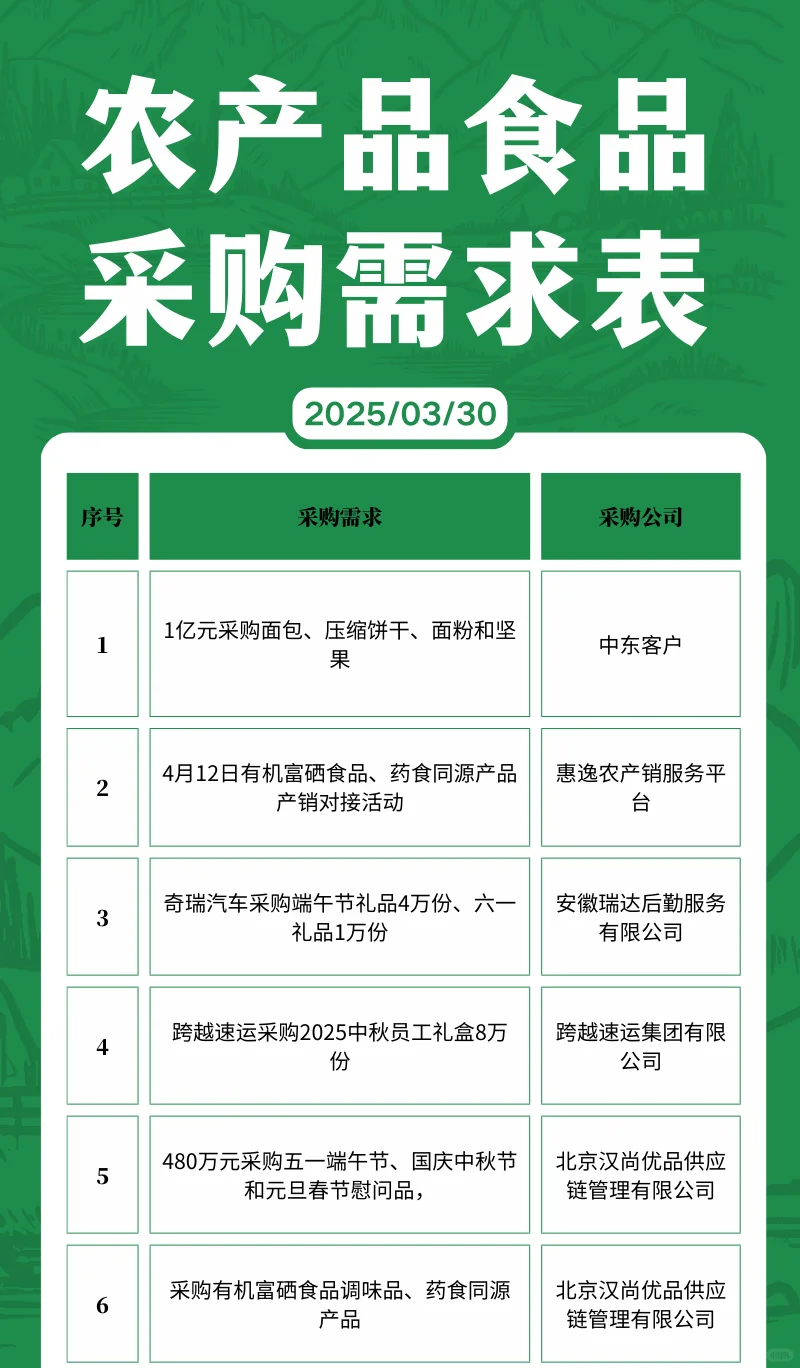 3月30日农产品食品采购需求