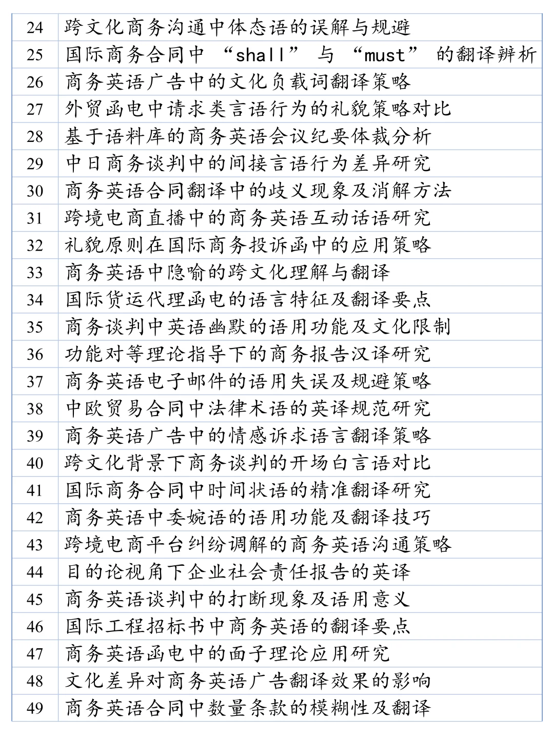 被导师夸爆的商务英语选题方向及题目?！