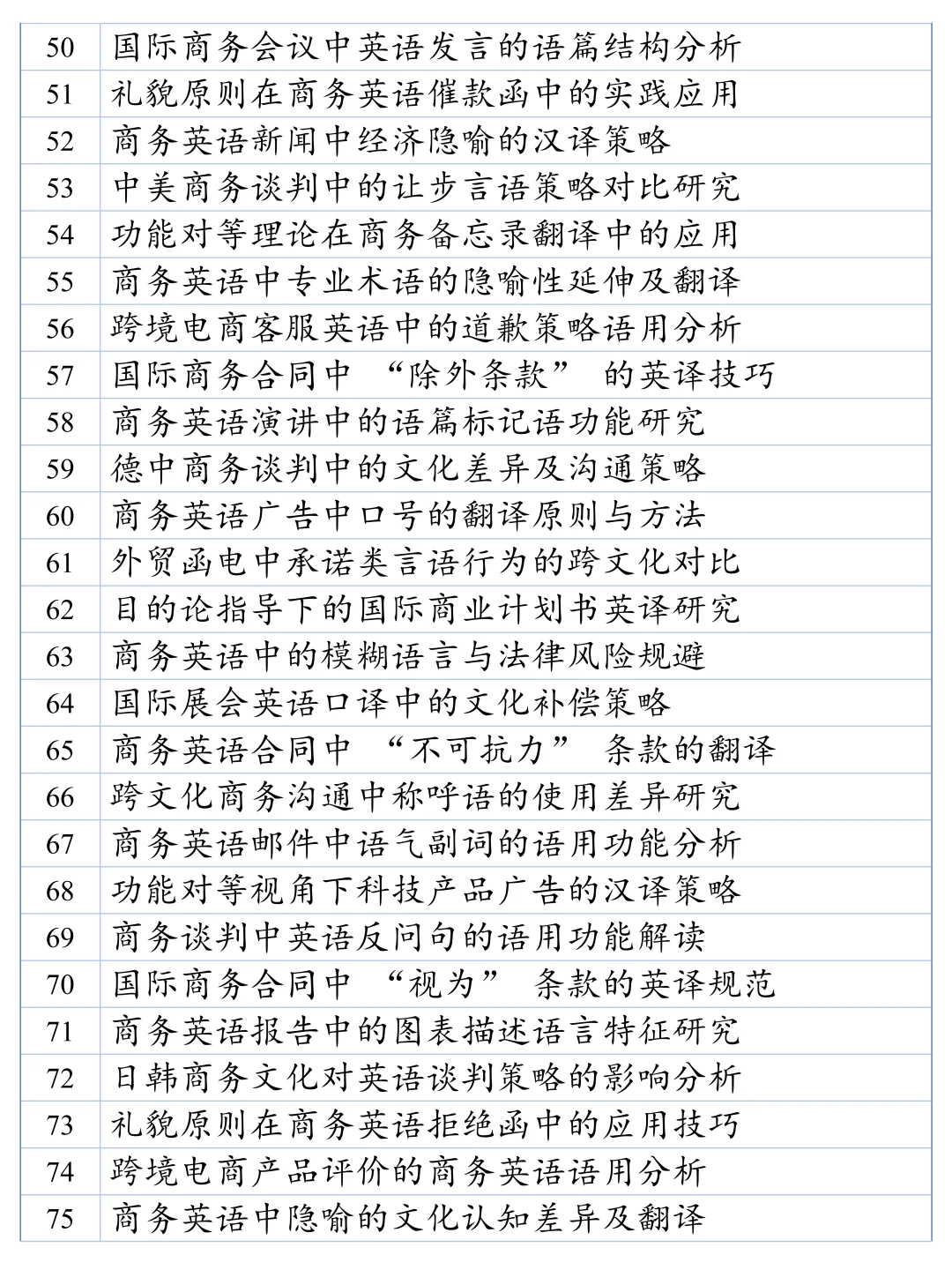 被导师夸爆的商务英语选题方向及题目?！