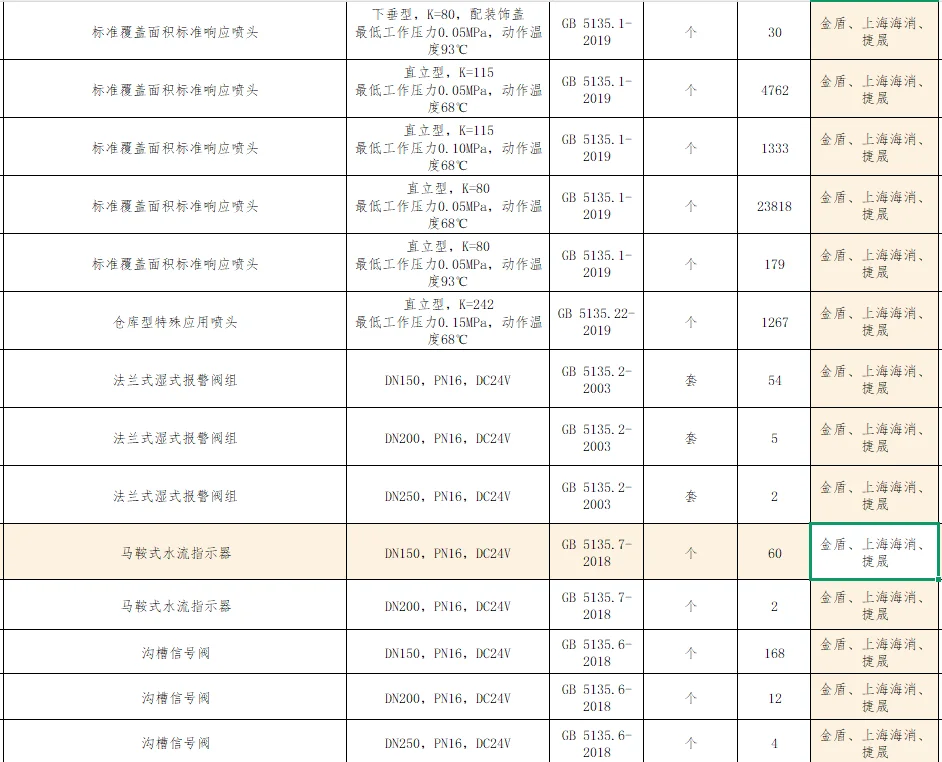 消防类采购询价 注意限制品牌