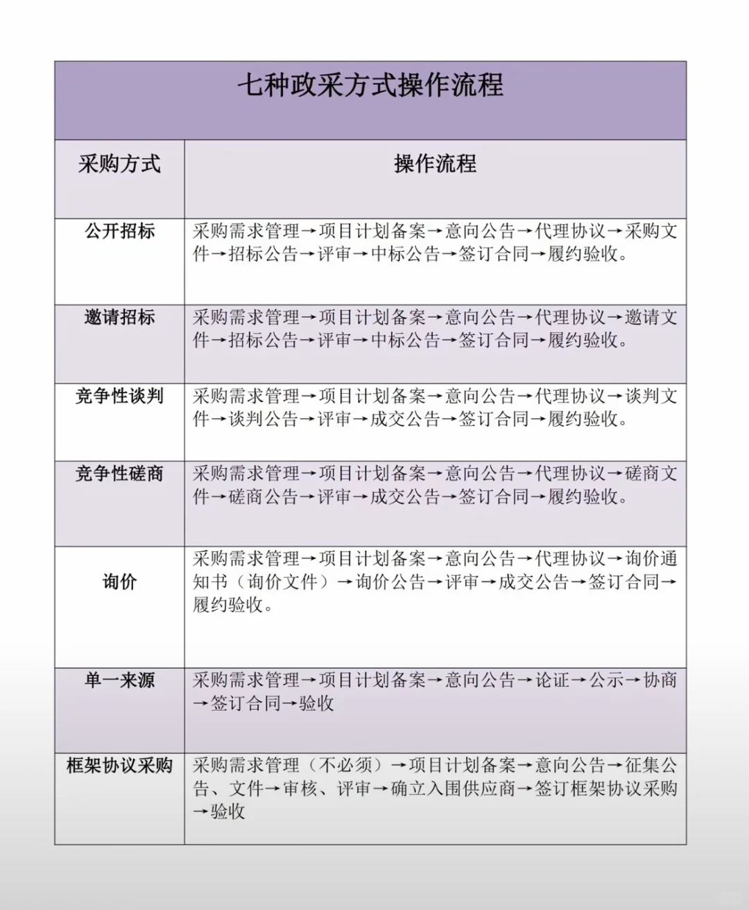 七种政府采购方式，会继续更新。
