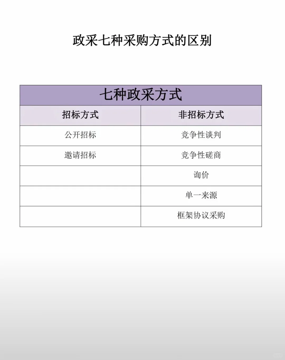 七种政府采购方式，会继续更新。