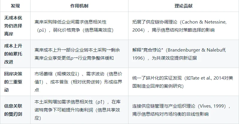 复旦吴肖乐发顶刊MS：采购博弈