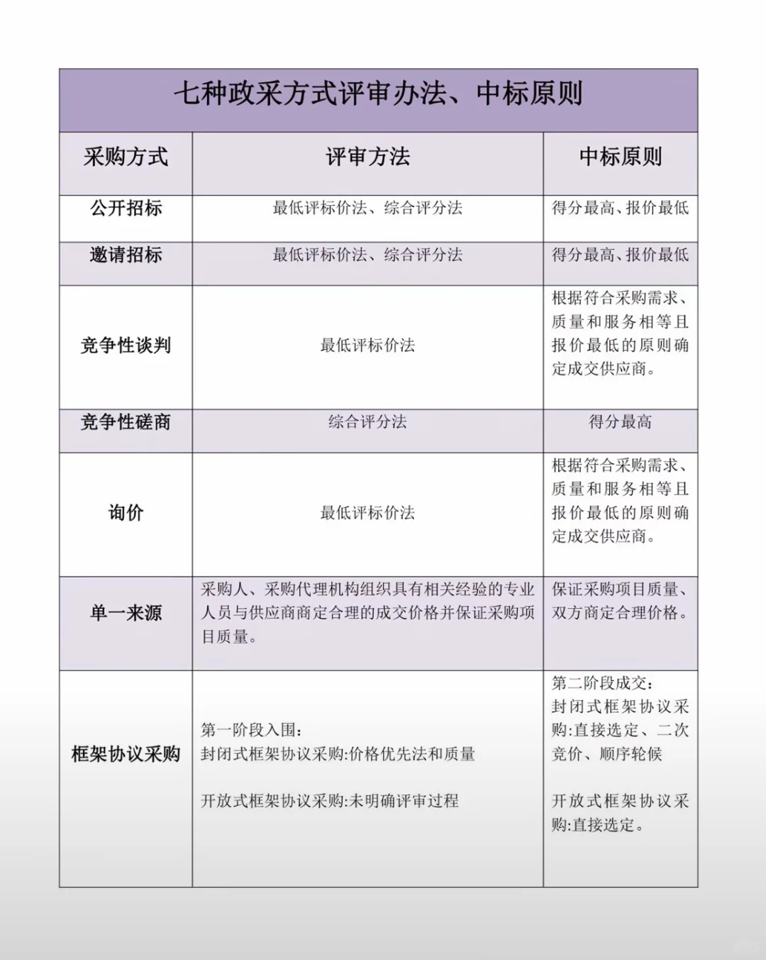 七种政府采购方式，会继续更新。