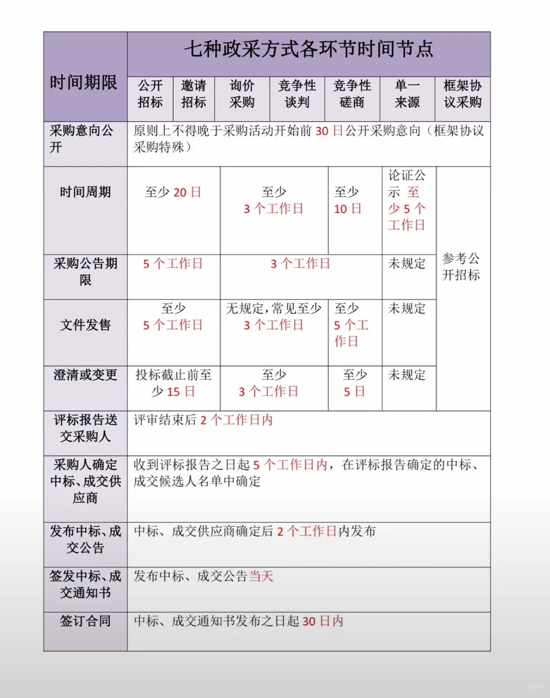 七种政府采购方式，会继续更新。