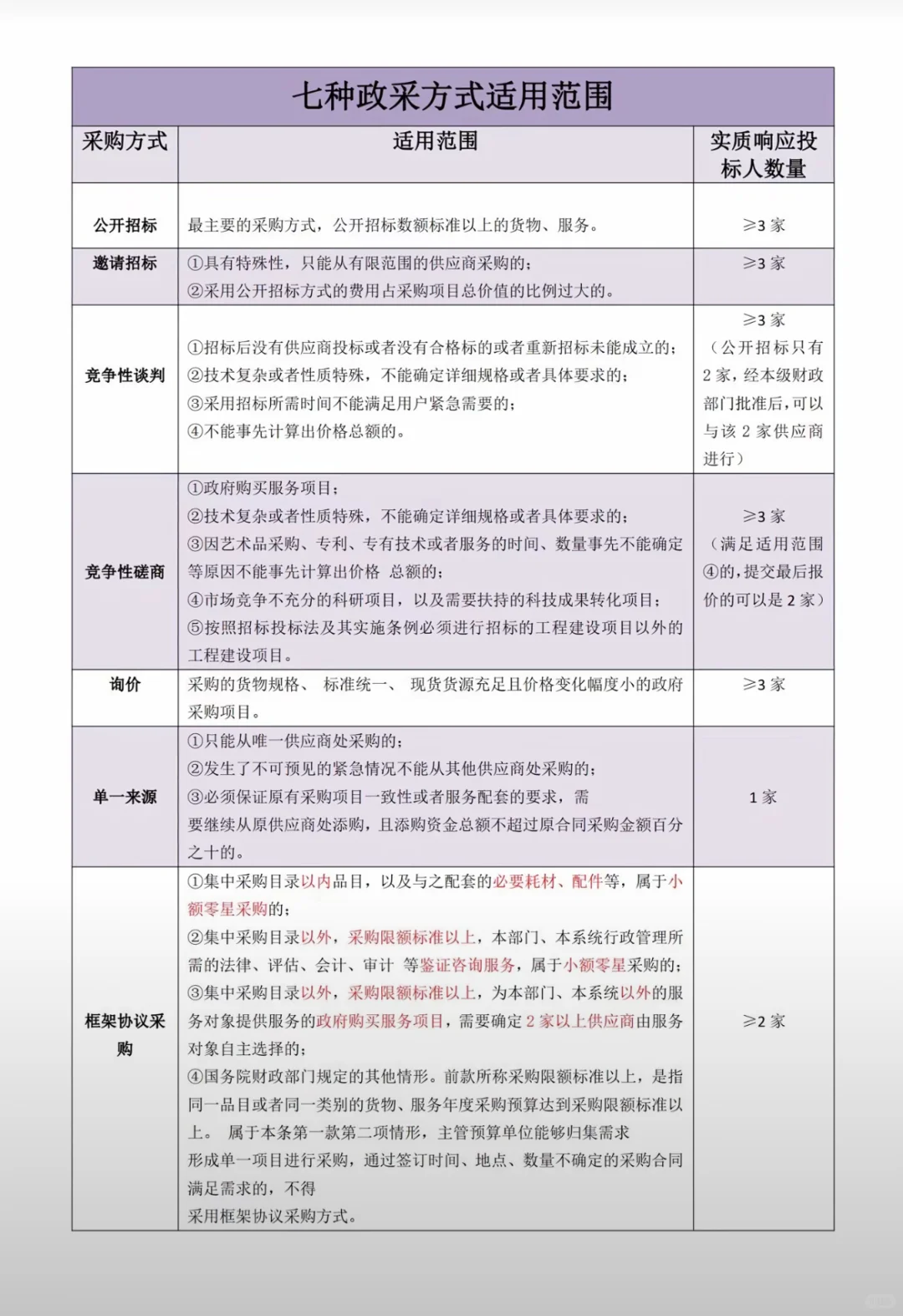 七种政府采购方式，会继续更新。
