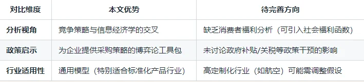 复旦吴肖乐发顶刊MS：采购博弈