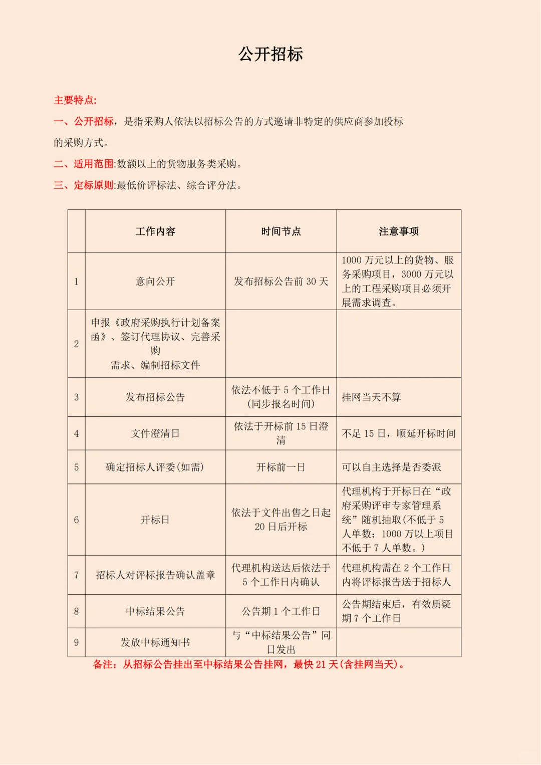 绝了！政府采购最全流程