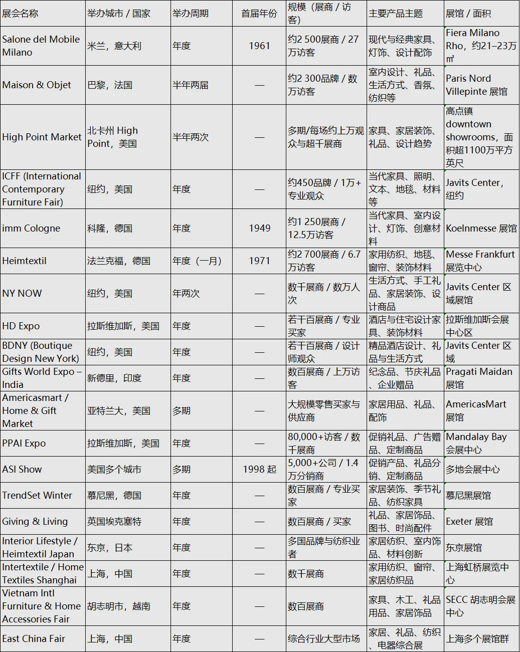 绕地球一圈,这些展才是礼品工厂出海首选。