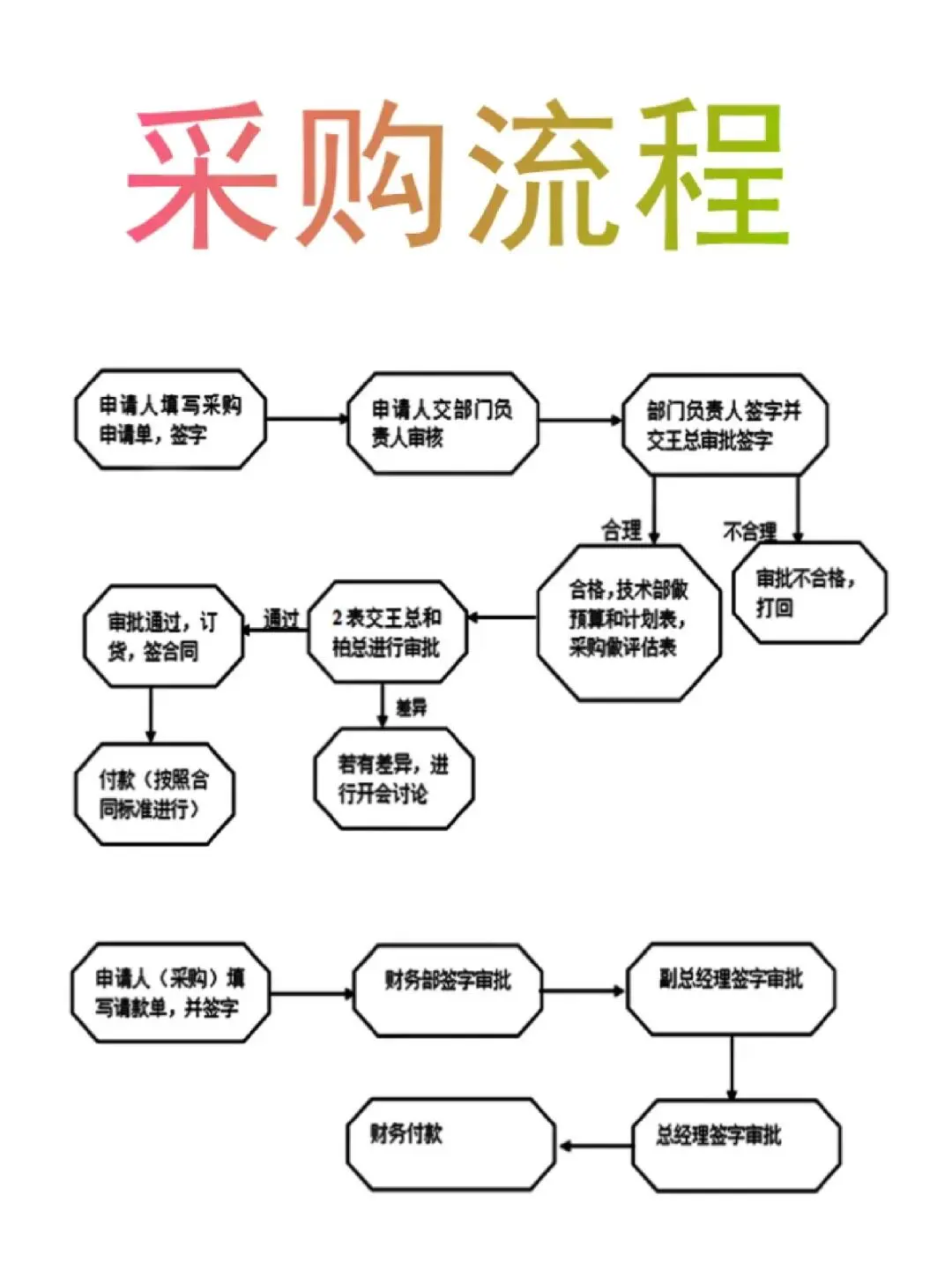一个月6K的采购文员做的工作流程（参考下）