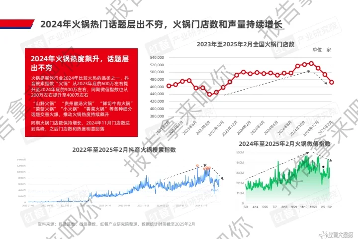 56页｜2025火锅产业发展报告