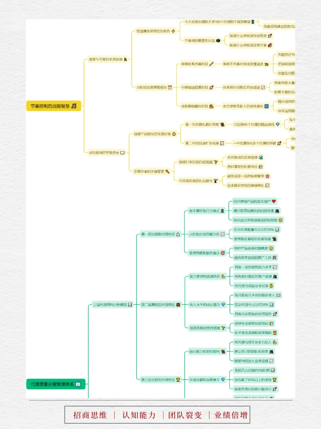 想年增1200代理,必看5大底层方法体系!