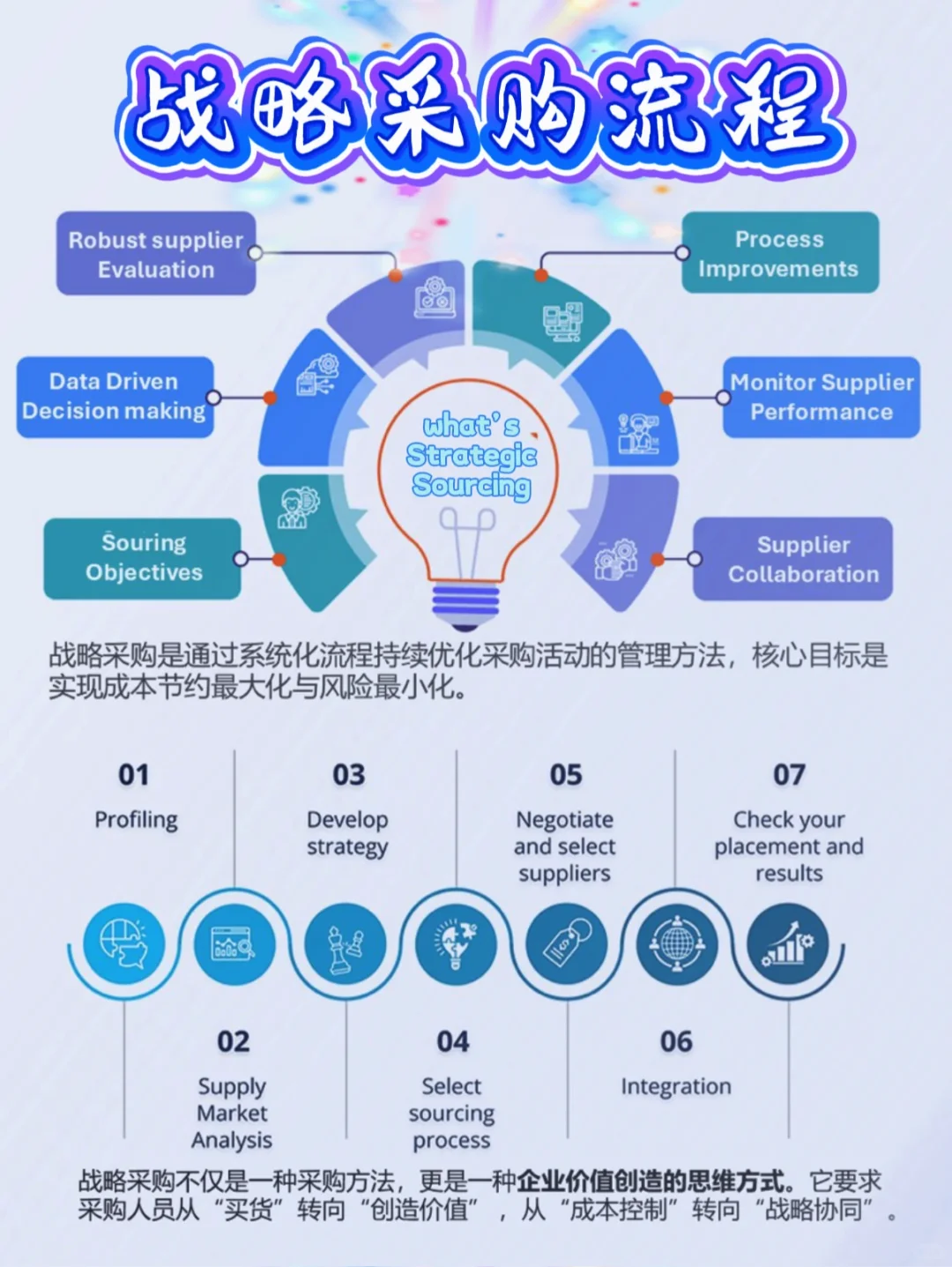 战略采购7步法｜如何实现供应链战略采购